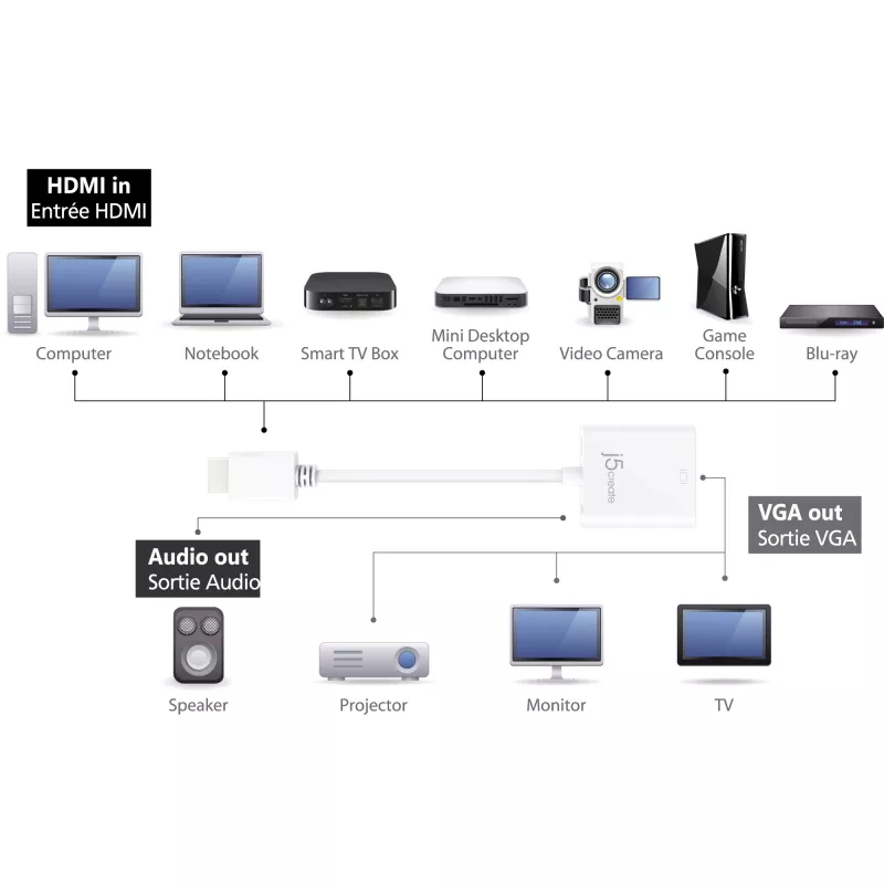 j5create JDA213 adattatore HDMI a VGA bianco 0,1m 1920x1080P