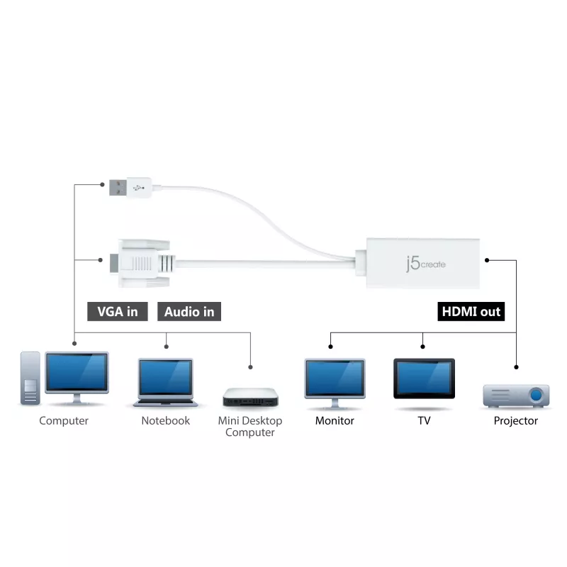 j5create JDA214 adattatore video-audio VGA a HDMI bianco 0,176 m