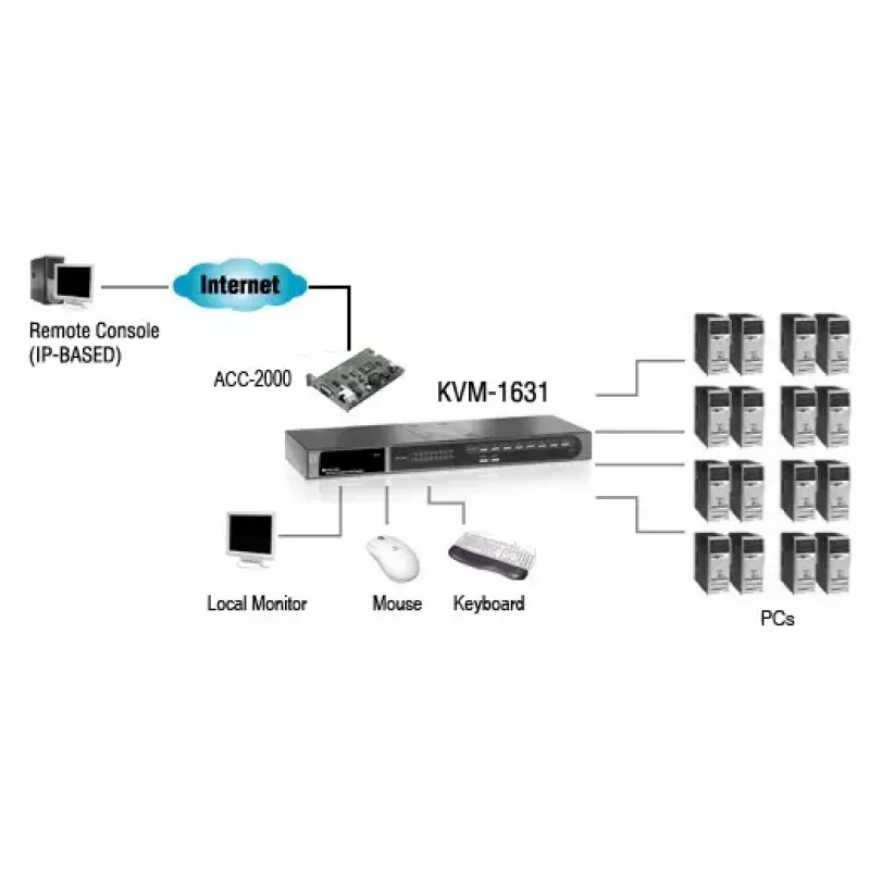 LevelOne switch KVM VGA PS/2-USB 16 porte