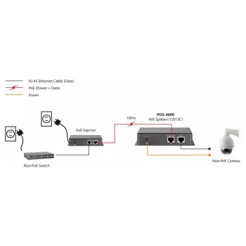 LevelOne splitter PoE Fast Ethernet high power, uscita 12V DC
