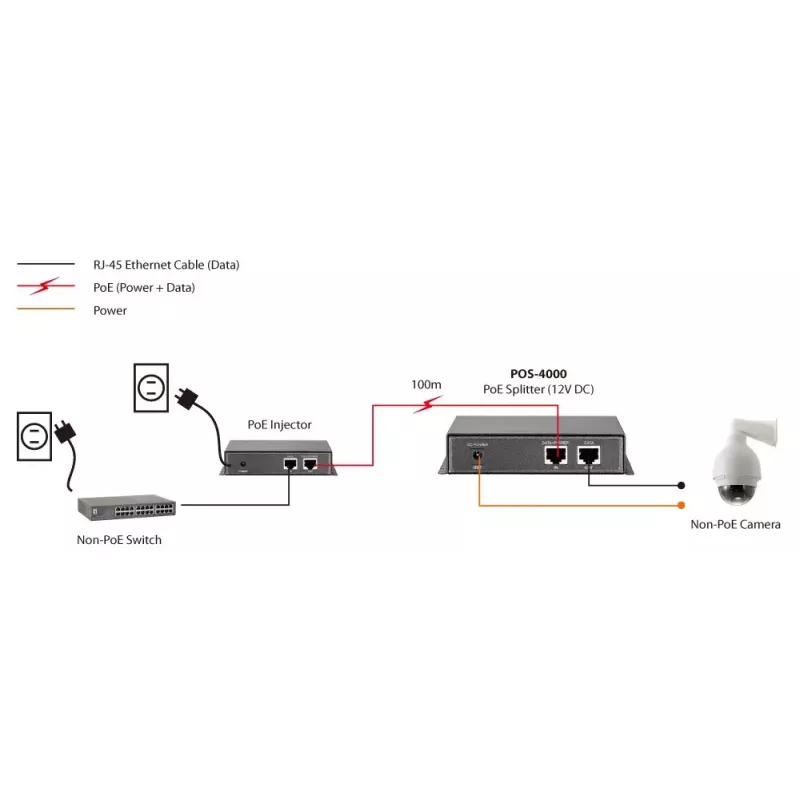 LevelOne splitter PoE Fast Ethernet high power, uscita 12V DC