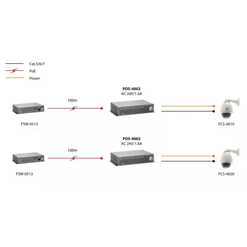 LevelOne splitter PoE Fast Ethernet high power, uscita 24V AC