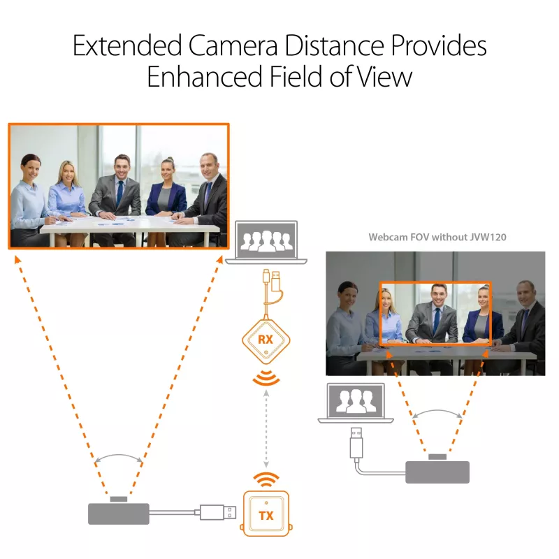 j5create JVW120 extender wireless per telecamere / microfoni / altoparlanti USB™, nero