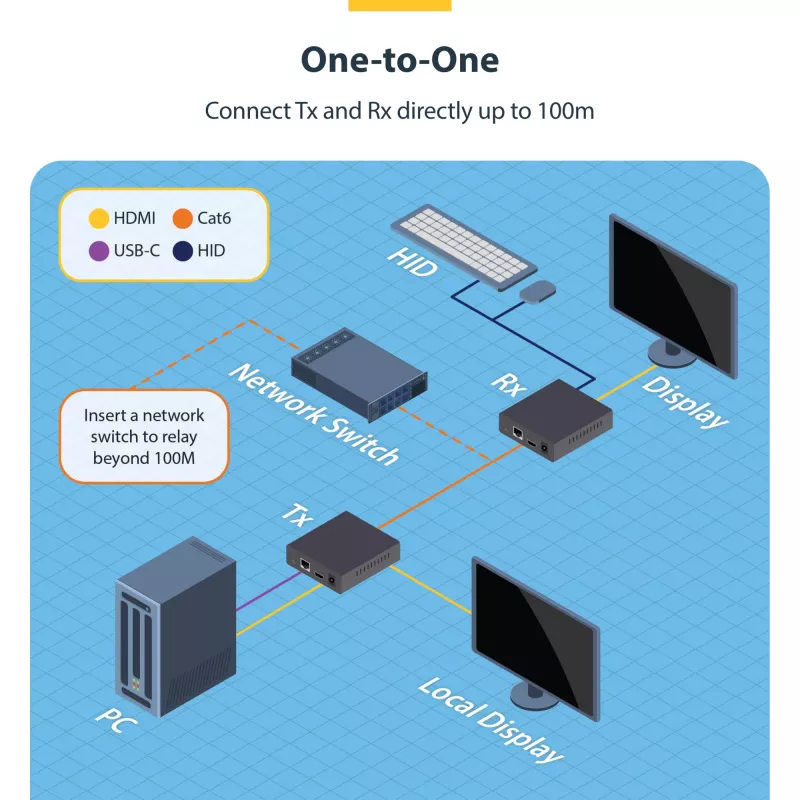 StarTech.com extender KVM HDMI su rete IP, 4K 60Hz, driverless, HDMI e USB su Ethernet/CAT6, AVoIP, kit trasmettitore e ricevitore, include kit di montaggio