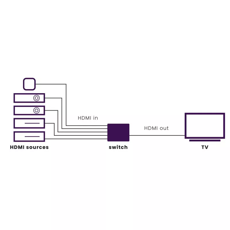 Marmitek Connect 350 UHD 2.0 switch HDMI, HDMI 2.0b, 4K 2160p, 18 Gbit/s, nero