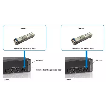 LevelOne ricetrasmettitore SFP singlemode 1,25 Gbit/s, 80 km, 1550 nm
