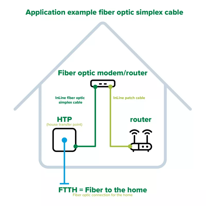 Cavo in fibra ottica simplex InLine, FTTH, LC/APC8° a LC/APC8° 9/125µm OS2 5m