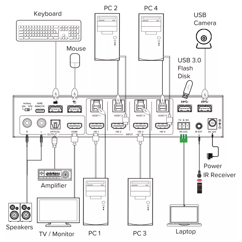 InLine 57885I Switch KVM, a 4 vie, HDMI, 4K60Hz, multiviewer, hub USB, nero