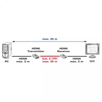 Trasmettitore e ricevitore AV VALUE extender HDMI su doppino intrecciato 25 m