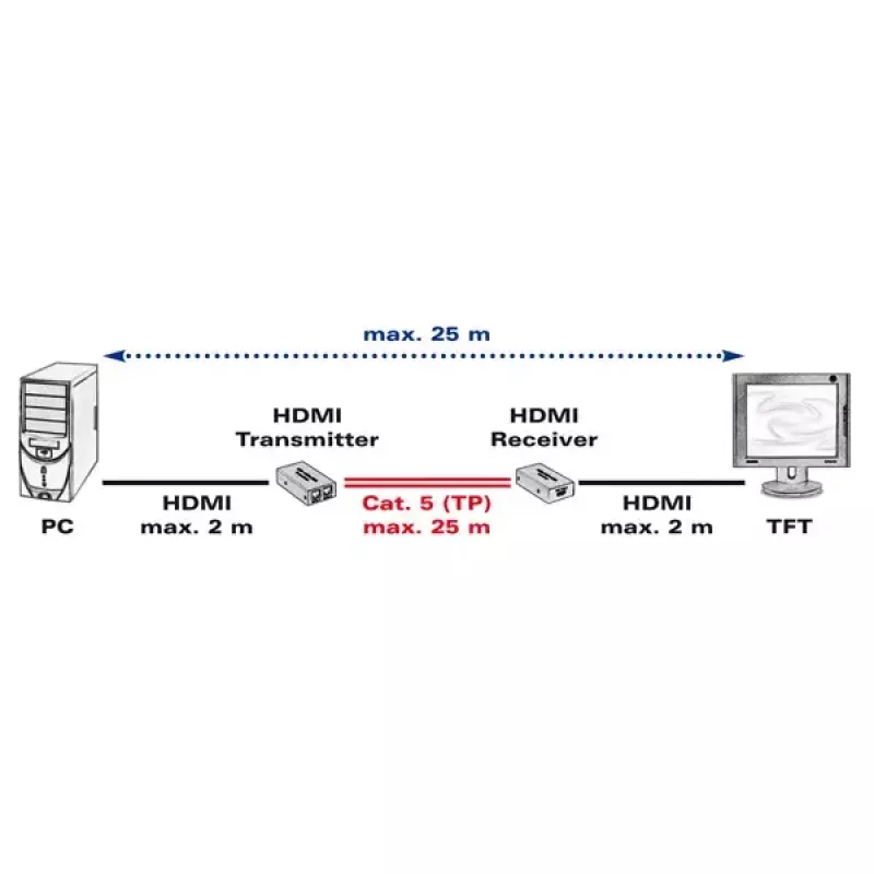 Trasmettitore e ricevitore AV VALUE extender HDMI su doppino intrecciato 25 m