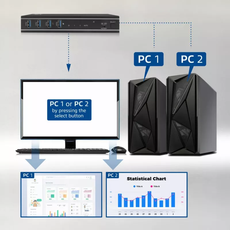 Switch KVM ACT 2 porte HDMI 4K@60Hz, USB 3.2 Gen1 (USB 3.0)