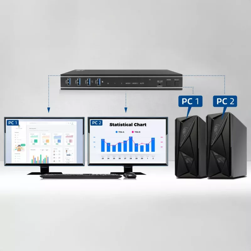 Switch KVM ACT 2 porte Dual HDMI 4K@60Hz, USB 3.2 Gen1 (USB 3.0)