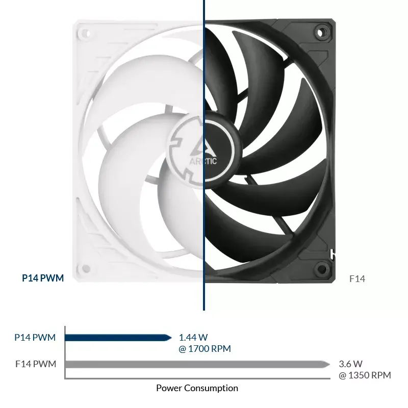 Ventola ARCTIC P14 PWM ottimizzata per la pressione 140 mm con PWM