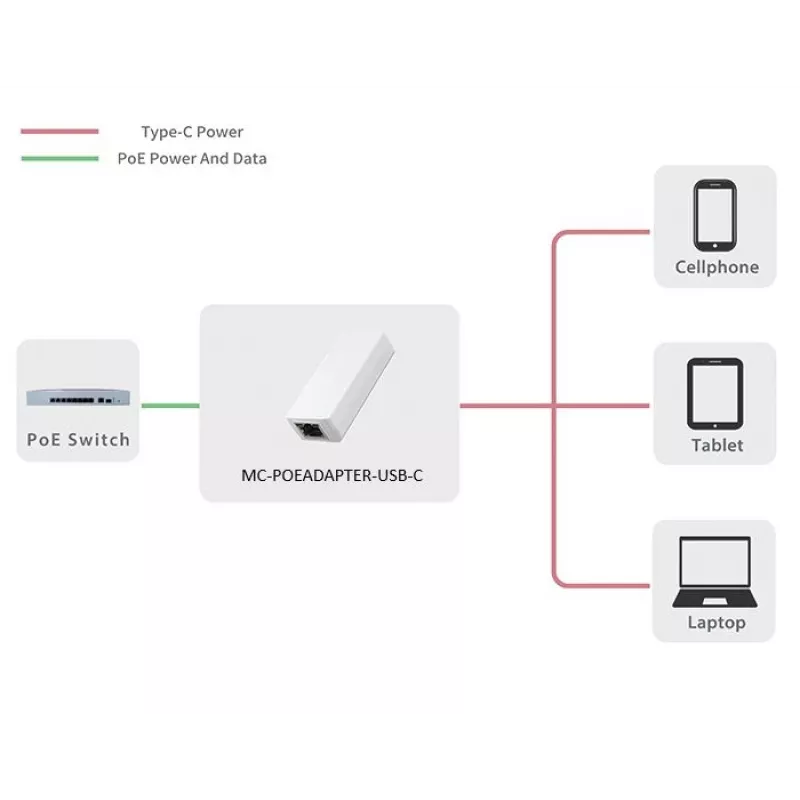 Microconnect MC-POEADAPTER-USB-C adattatore PoE Fast Ethernet 5 V