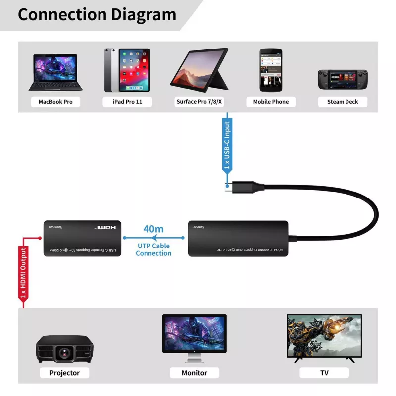 Adattatore USB-C a HDMI MicroConnect MC-USBCHDMIEXT-30M 30 m