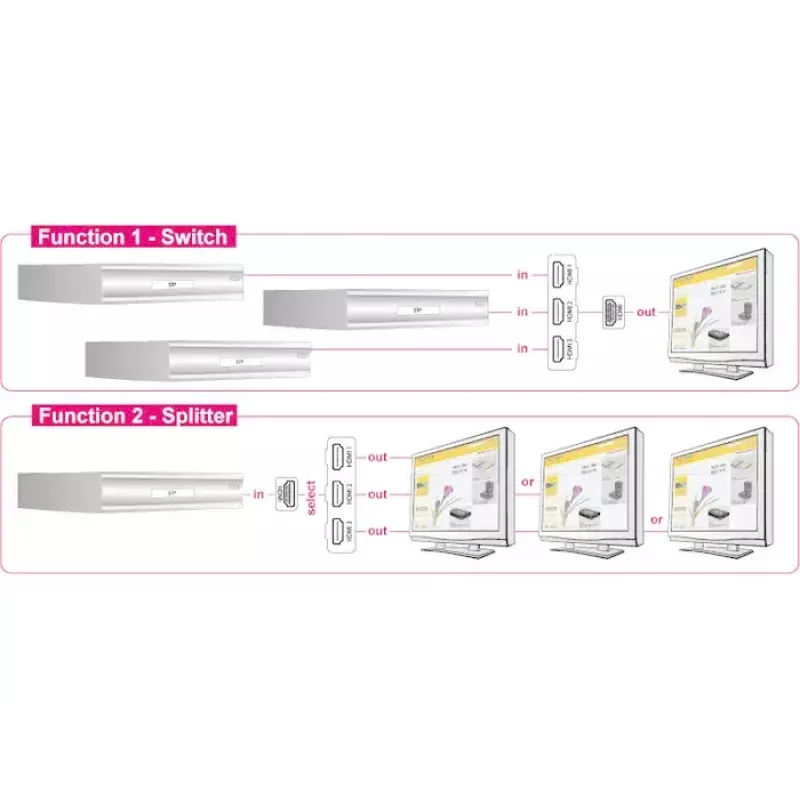 Commutatore video HDMI DeLOCK 87619