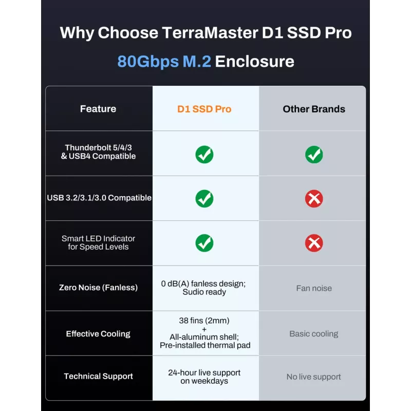 TerraMaster D1 SSD Pro case per SSD in alluminio M.2