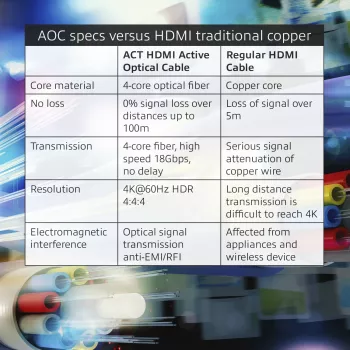 Cavo ottico attivo ACT HDMI Premium 4K da 20 metri v2.0 connettore maschio HDMI-A – connettore maschio HDMI-A