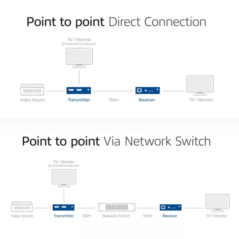 Set extender HDMI su CAT ACT AC7852 — prolunga segnale HDMI fino a 150 m su CAT5e