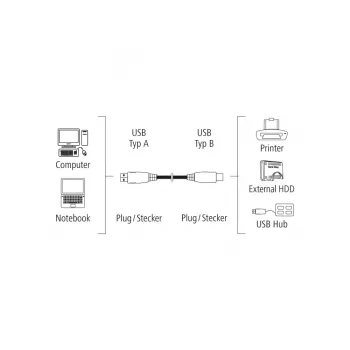 Hama 00200901 cavo USB USB 2.0 3 m USB A USB B