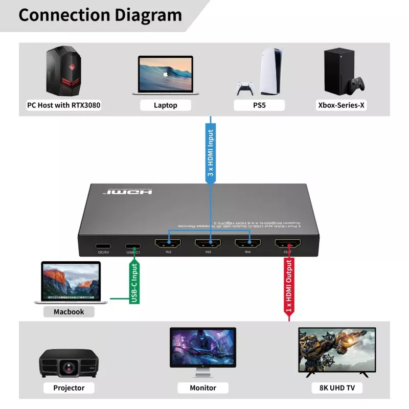 Switch HDMI MicroConnect MC-USBCHDMISWITCH0401-8K risoluzione 8K
