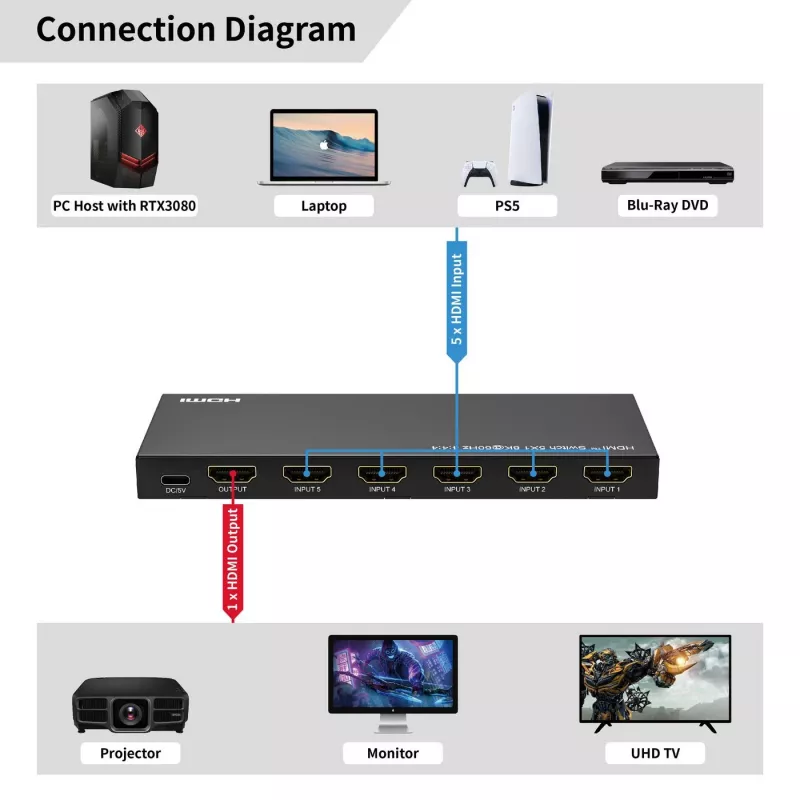 Switch HDMI MicroConnect MC-HDMISWITCH0501-8K risoluzione 8K