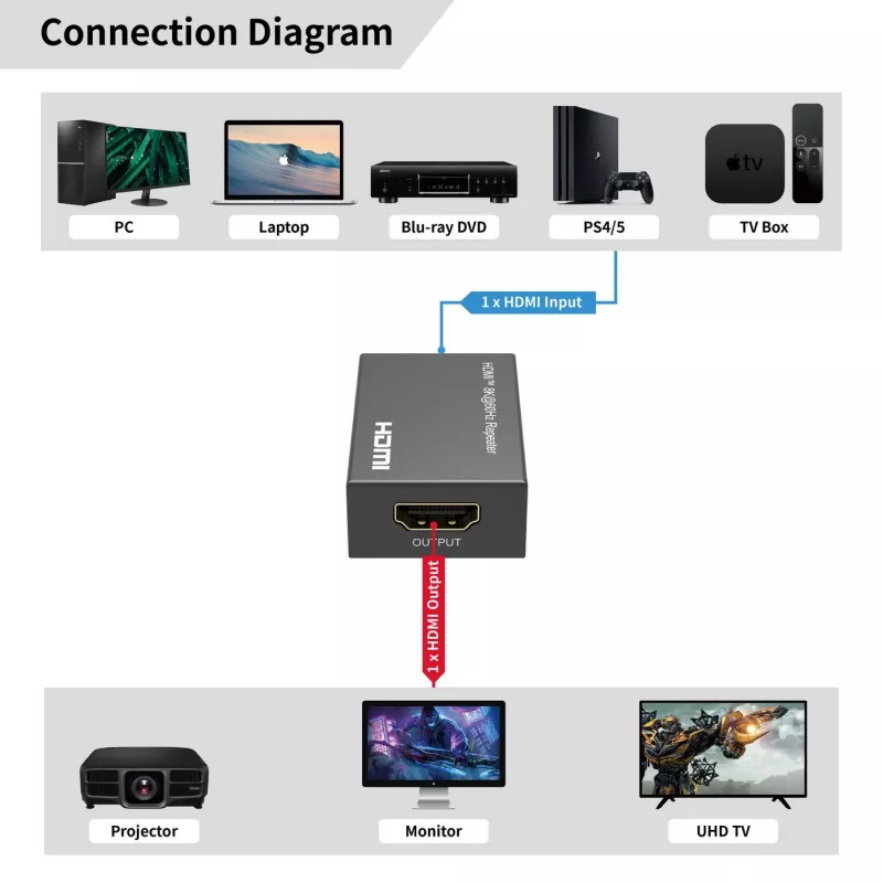 Ripetitore HDMI MicroConnect MC-HDMIREPEATER-8K risoluzione 8K