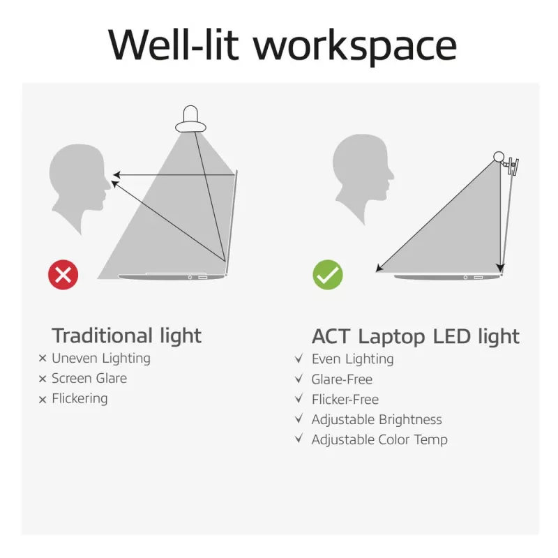 Barra LED per laptop a clip ACT AC8050, dimmerabile, alimentata via USB