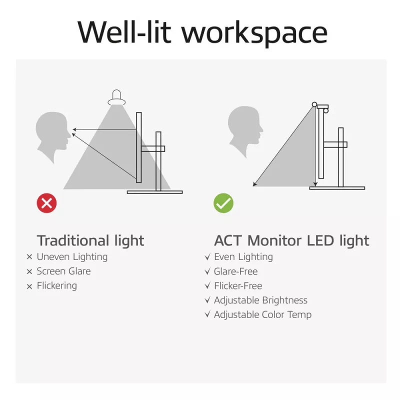 Barra luminosa LED per monitor ACT AC8055 — lampada da schermo dimmerabile alimentata via USB