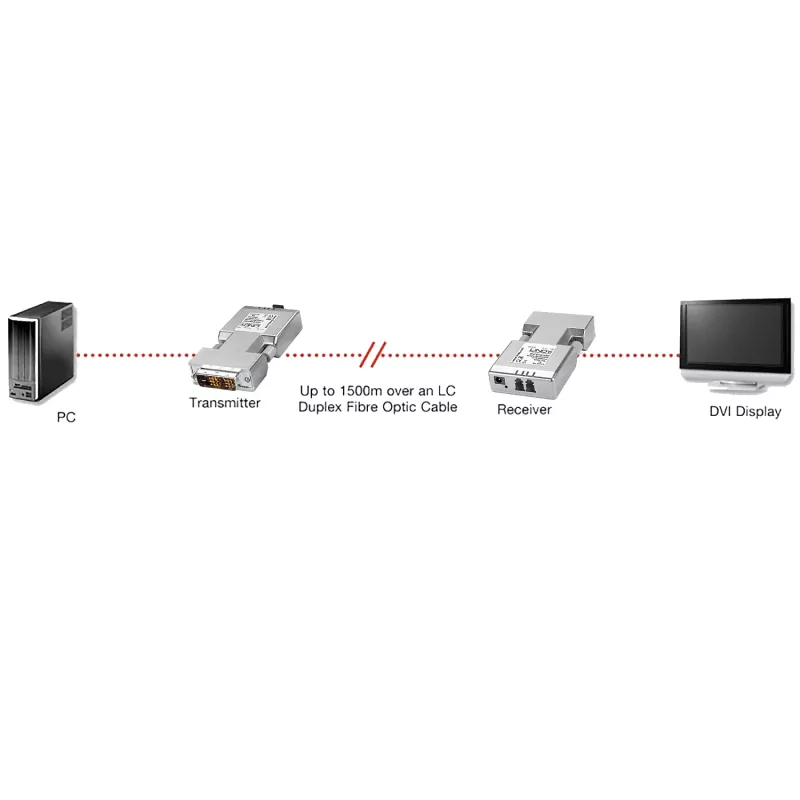 Lindy 1500m Fibre Optic DVI-D Single Link Extender, DVI, DVI-D, 1920 x 1200 pixel, argento, 1500 m, 40 x 70 x 15 mm