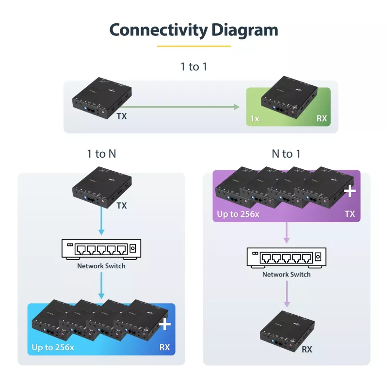 StarTech.com Kit extender HDMI over IP 4K con Video Control App, AV over IP scalabile con supporto videowall AVoIP