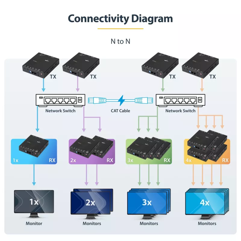StarTech.com Kit extender HDMI over IP 4K con Video Control App, AV over IP scalabile con supporto videowall AVoIP