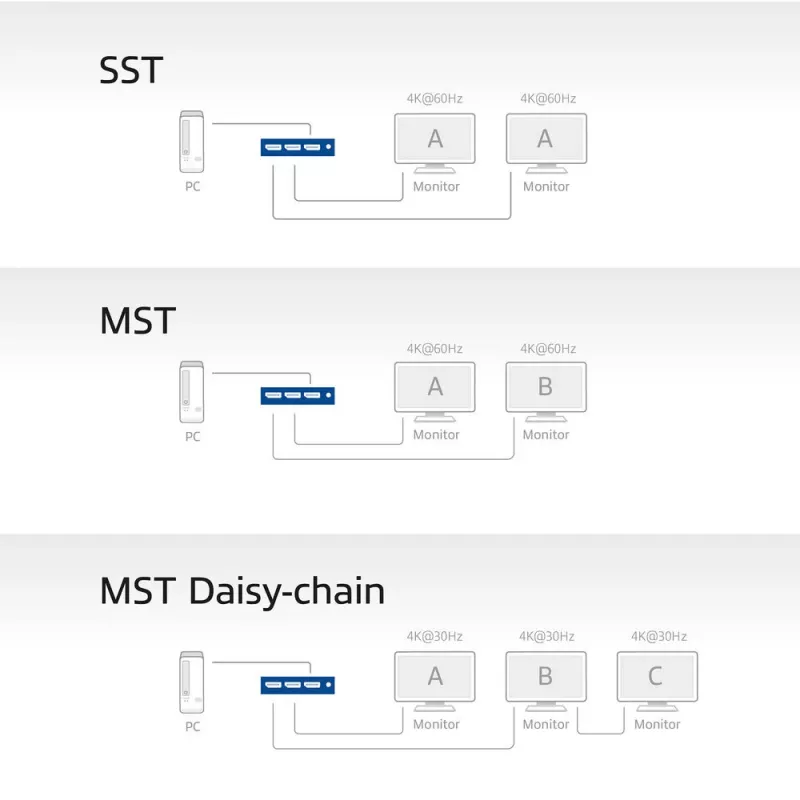 Splitter ACT DisplayPort 1.4 MST 1x2