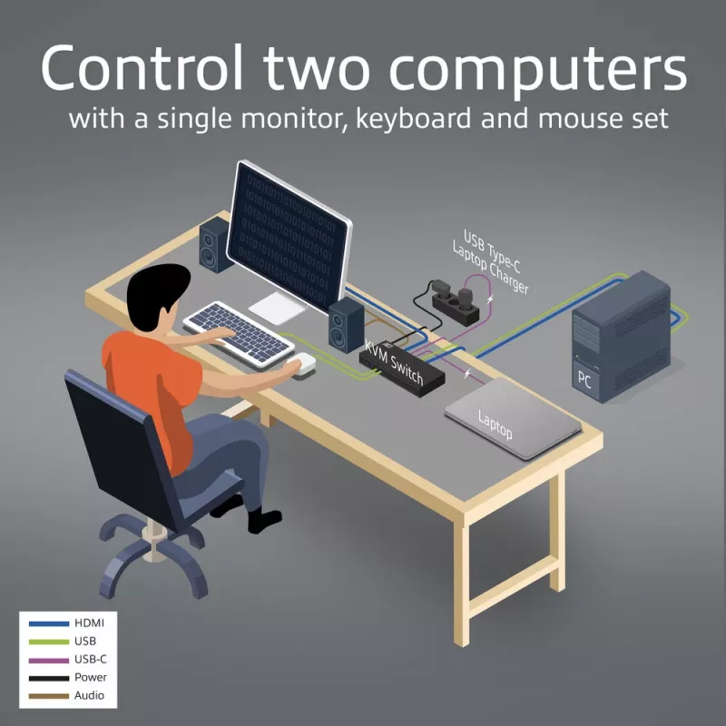 KVM switch ACT 2 porte USB-C/HDMI 4K@60Hz AC7922 con tastiera/mouse USB, video HDMI, 100W PD