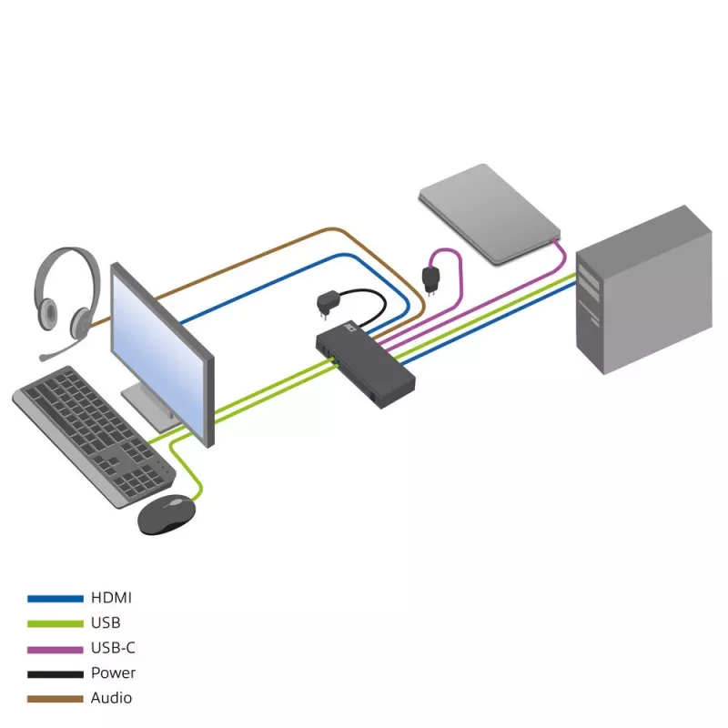 KVM switch ACT 2 porte USB-C/HDMI 4K@60Hz AC7922 con tastiera/mouse USB, video HDMI, 100W PD