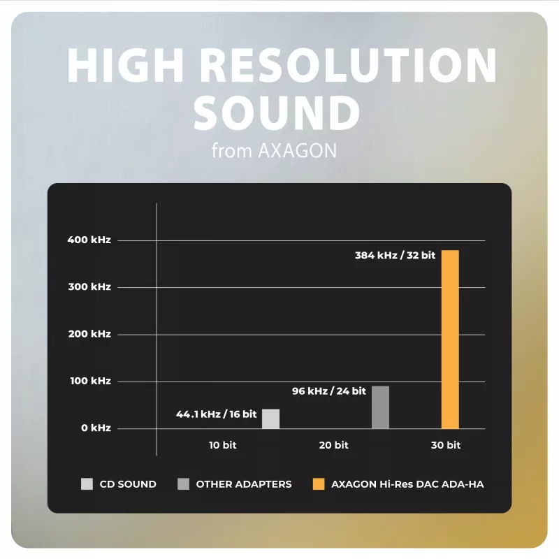 Axagon ADA-HA adattatore audio USB-A a jack 3,5 mm Hi-Res DAC, 384 kHz/32 Bit, stereo