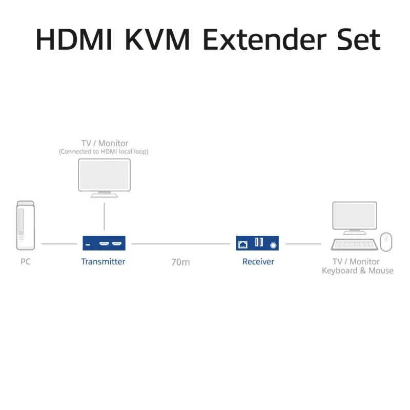 ACT Set extender KVM HDMI 2.0 4K su CAT6A fino a 70 metri