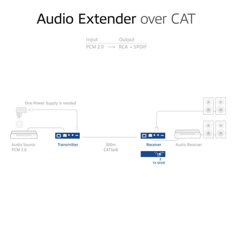 Set extender audio ACT AC7710 — digitale/analogico su Cat5e/Cat6 con DAC, TOSLINK I/O, fino a 300 m, alimentato via USB 5V