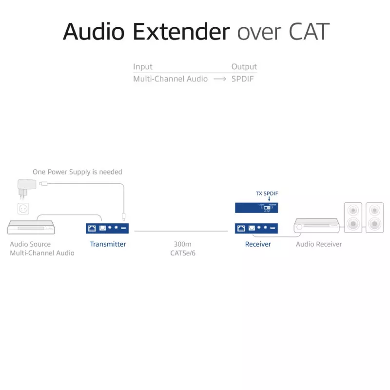 Set extender audio ACT AC7710 — digitale/analogico su Cat5e/Cat6 con DAC, TOSLINK I/O, fino a 300 m, alimentato via USB 5V
