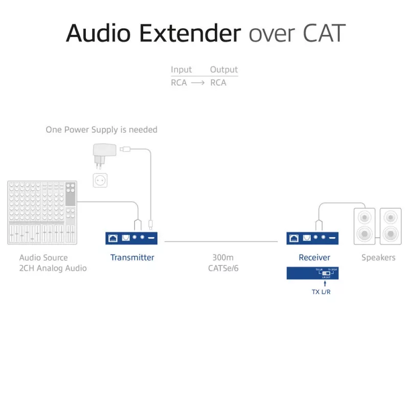 Set extender audio ACT AC7710 — digitale/analogico su Cat5e/Cat6 con DAC, TOSLINK I/O, fino a 300 m, alimentato via USB 5V
