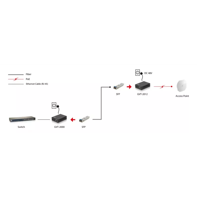 LevelOne convertitore di media RJ45 a SFP Gigabit, PoE PSE