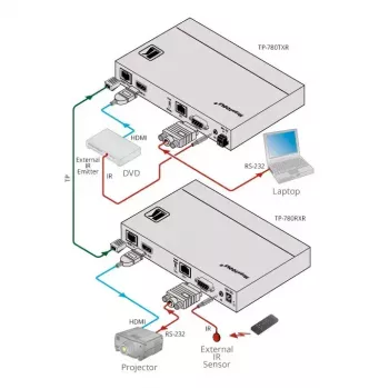 Trasmettitore AV Kramer Electronics TP-780Txr