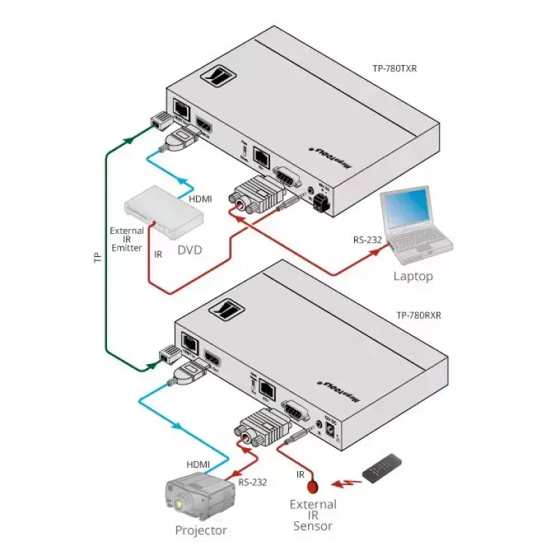 Trasmettitore AV Kramer Electronics TP-780Txr