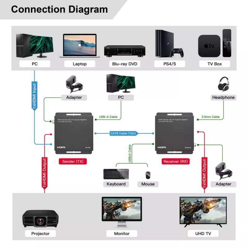 MicroConnect MC-HDMIKVMEXT-70M extender KVM HDMI 70 m