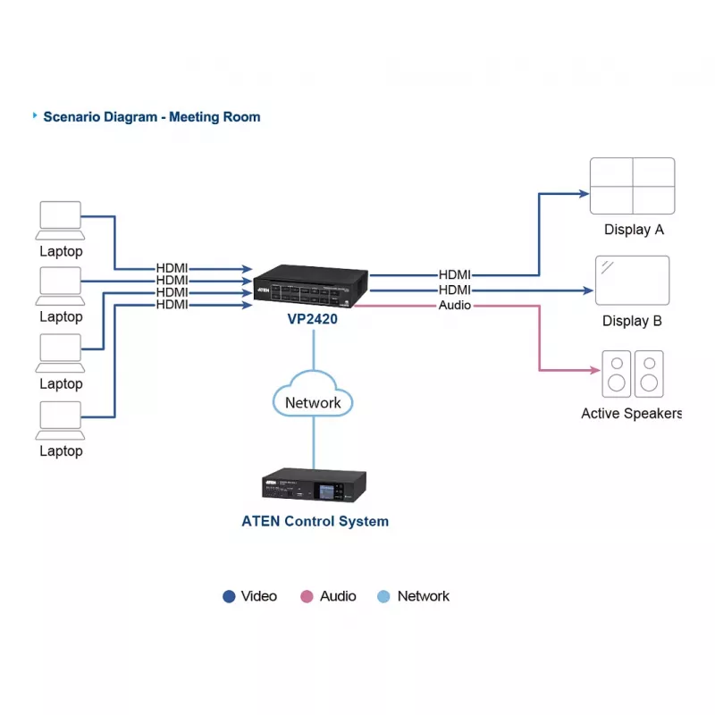 ATEN VP2420 switch matrice per presentazioni 4x2 True 4K con Multi View