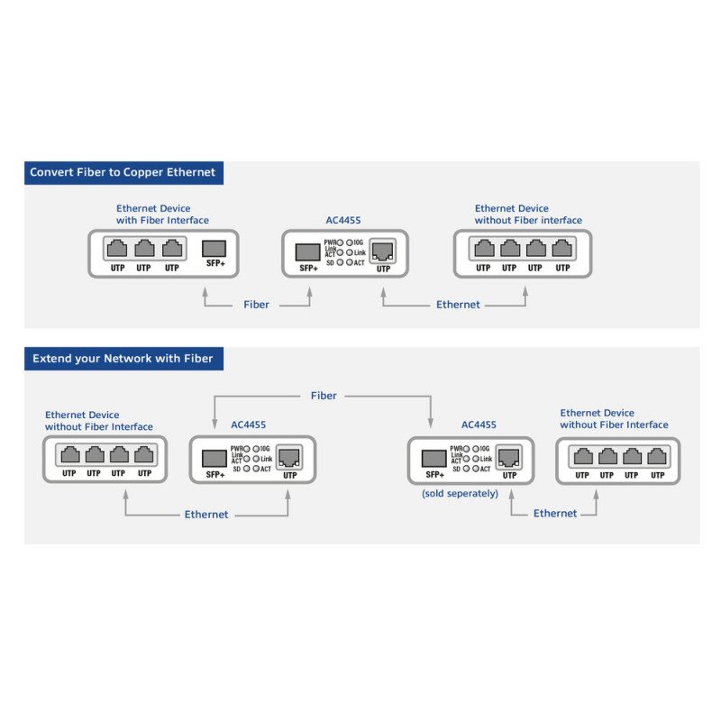 ACT Convertitore di media Ethernet 10G (AC4455)