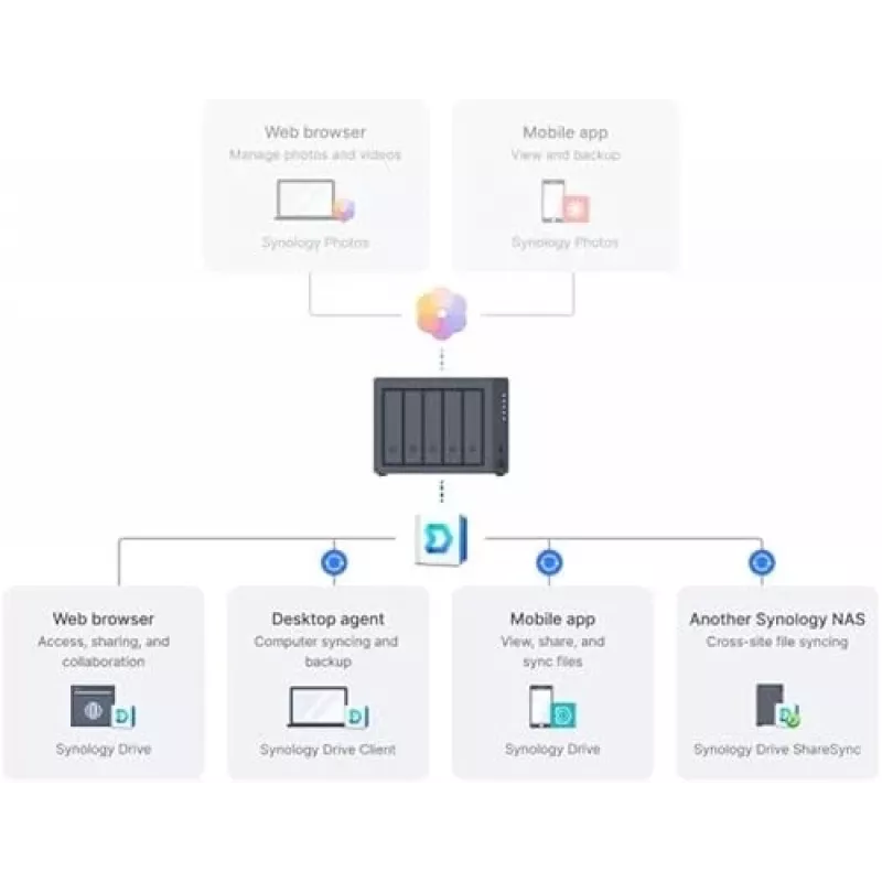 Synology DiskStation DS1525+ NAS/Storage Server Ryzen Embedded V1500B 8 GB DDR4 0 TB nero