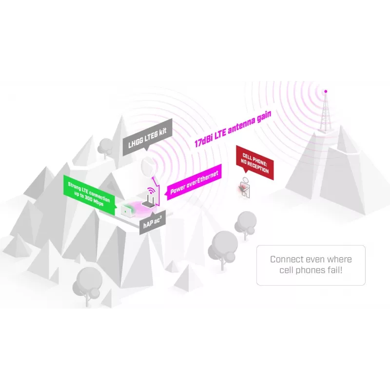 Amplificatore di segnale mobile outdoor Mikrotik LHG LTE18 Kit