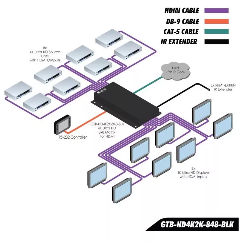 Gefen GefenToolBox Matrice 6x2 per HDMI 4Kx2K - Switch video/audio