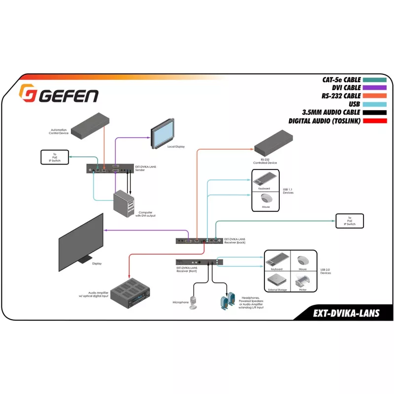 Gefen DVI KVM Over IP Sender Package - Estensione video, audio, infrarossi, USB, seriale